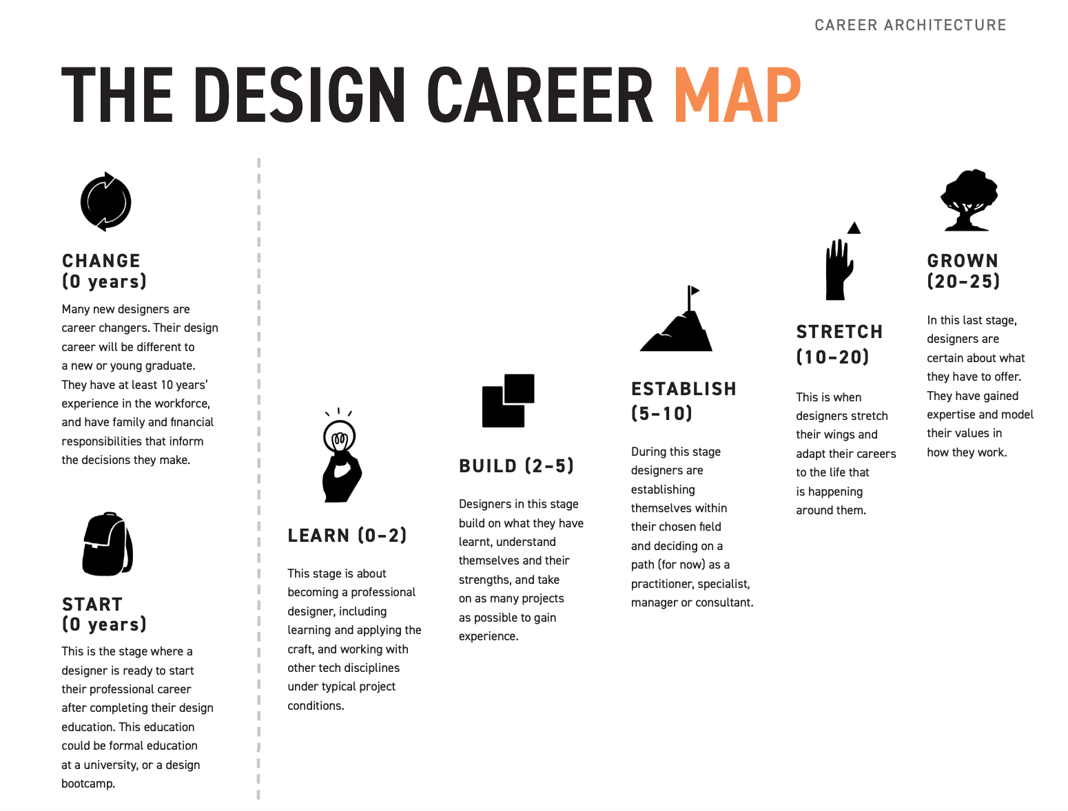 Design Career Map 1  - Mags Hanley.png