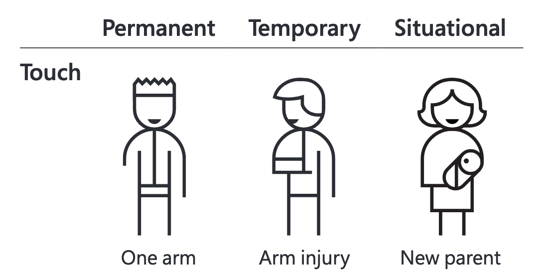 An illustration of a person with one arm as a permanent disability, a person with an injured arm as a temporary disability, and new parent holding a baby as a situational disability.