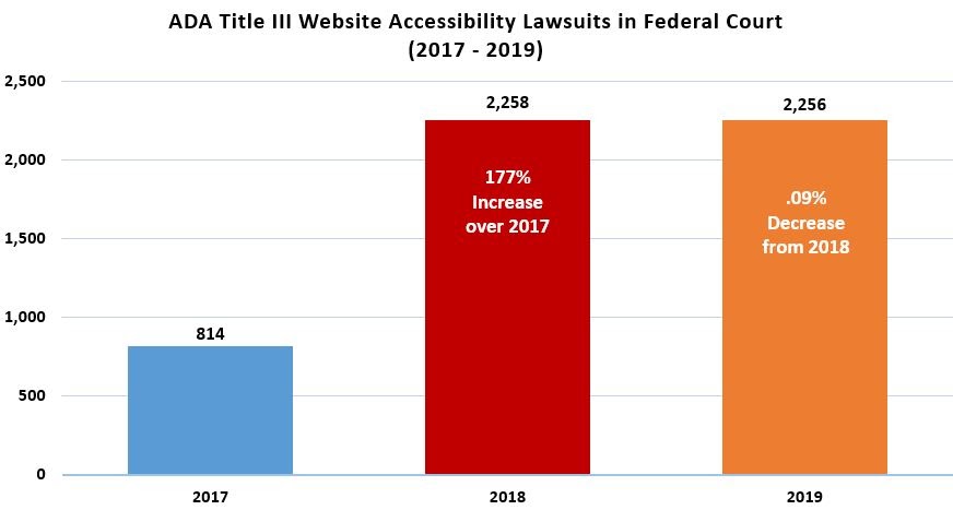 A bar graph showing that the number of ADA Title III website accessibility lawsuits in Federal Court increased 177% in 2018 to 2,258 cases and decreased slightly in 2019 to 2,256 cases.