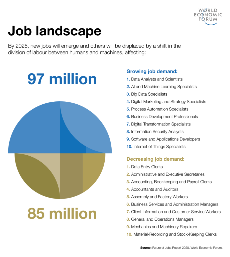Job landscape infographic influenced by AI in 2025 from the World Economic Forum. 