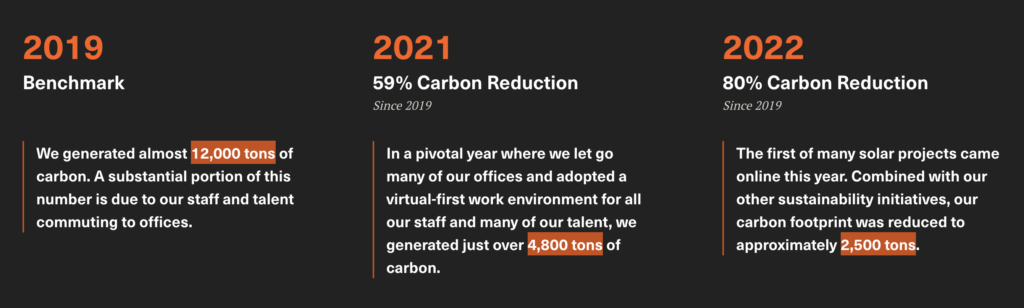 2019: Benchmark
 
We generated almost 12,000 tons of carbon. A substantial portion of this number is due to our staff and talent commuting to offices.

2021: 59% Carbon Reduction Since 2019

In a pivotal year where we let go many of our offices and adopted a virtual-first work environment for all our staff and many of our talent, we generated just over 4,800 tons of carbon.

2022: 80% Carbon Reduction Since 2019

The first of many solar projects came online this year. Combined with our other sustainability initiatives, our carbon footprint was reduced to approximately 2,500 tons.