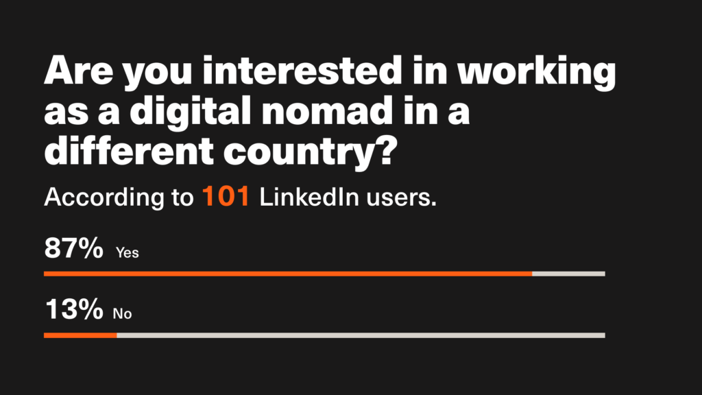 Are you interested in working as a digital nomad in a different country? 
According to 101 LinkedIn users. 
87% Yes 
13% No